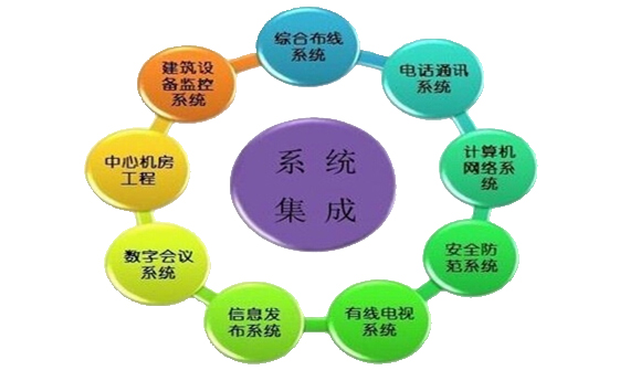 係統集成